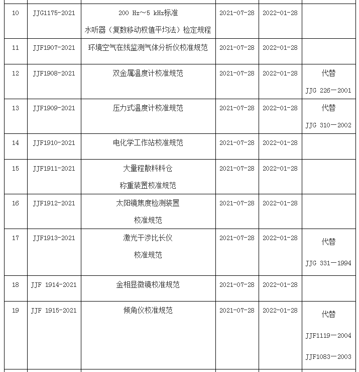 《基桩动态测量仪检定规程》等24个国家计量技术规范